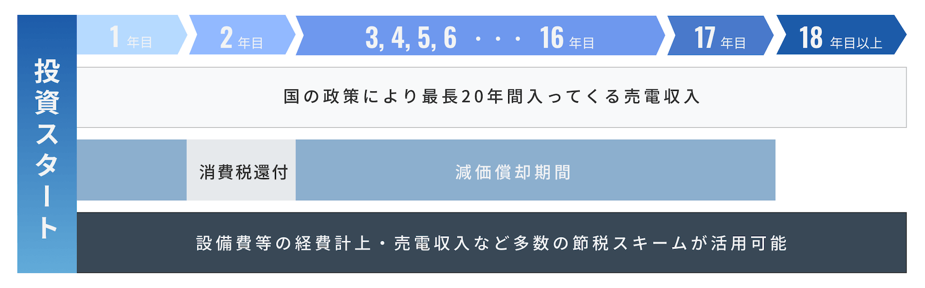 投資開始から20年間節税と収入が得られることを表した図